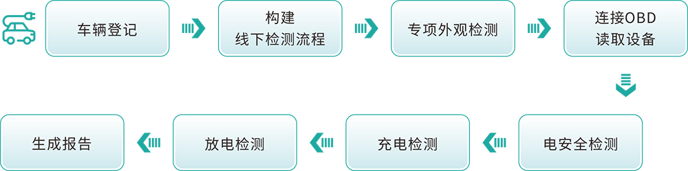 新能源汽车检测解决方案