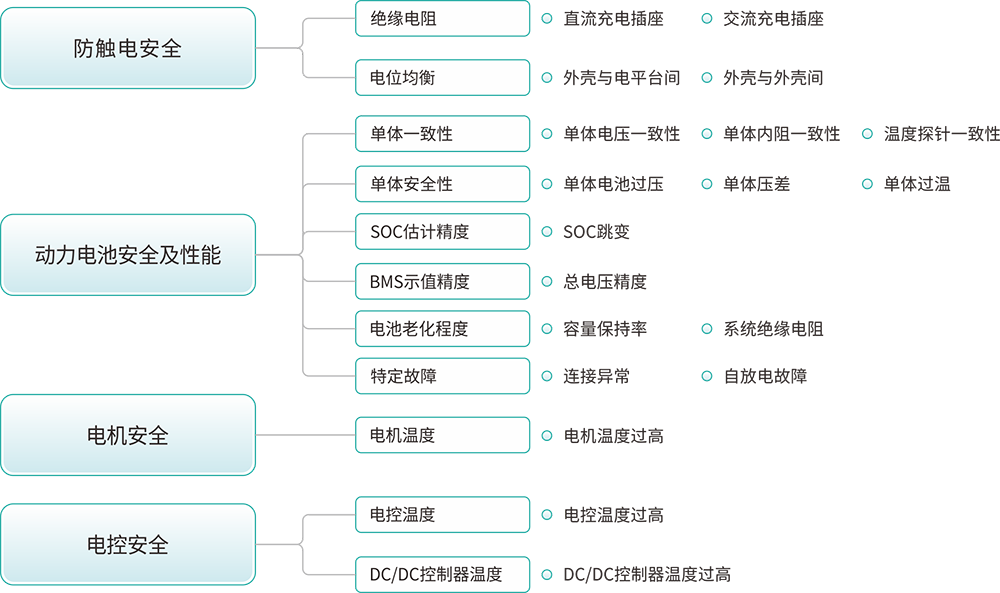 新能源汽车检测解决方案